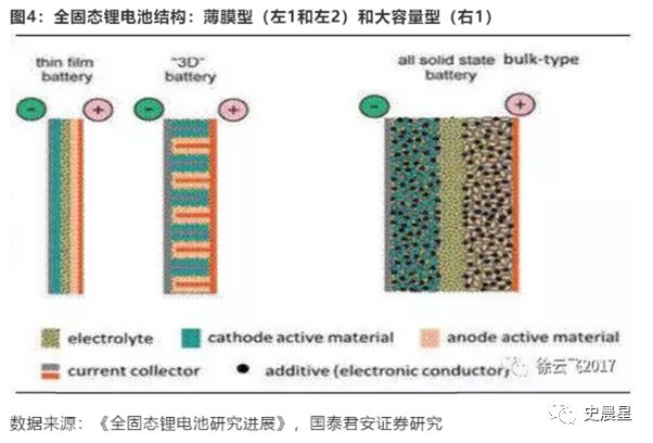 固態電池全面分析——必經之路,2020準固態,2025全固態?(圖14)