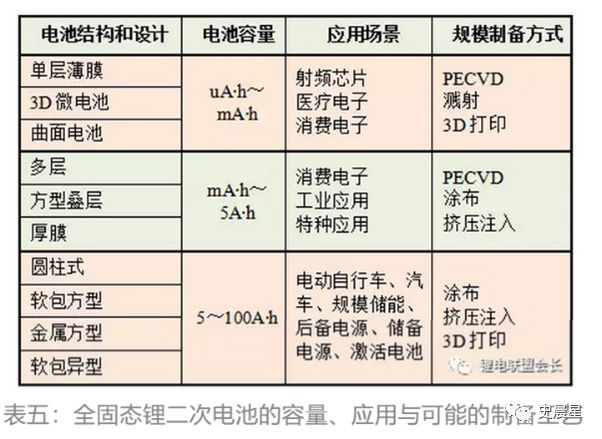 固態電池全面分析——必經之路,2020準固態,2025全固態?(圖15)