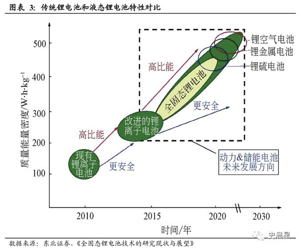 固態電池全面分析——必經之路,2020準固態,2025全固態?(圖13)