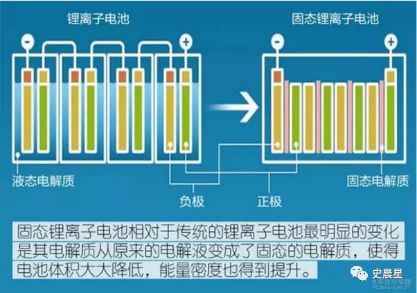 固態電池全面分析——必經之路,2020準固態,2025全固態?(圖17)
