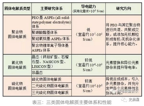 固態電池全面分析——必經之路,2020準固態,2025全固態?(圖18)