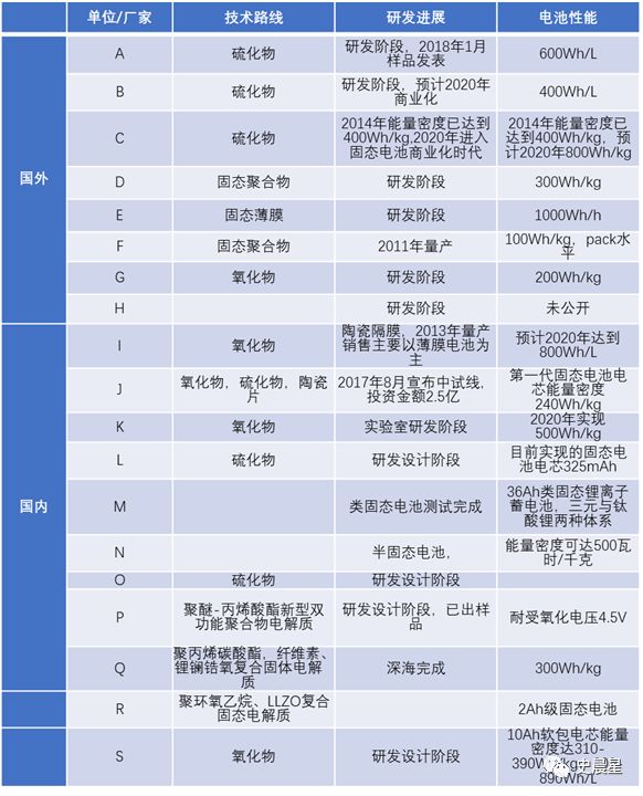 固態電池全面分析——必經之路,2020準固態,2025全固態?(圖34)