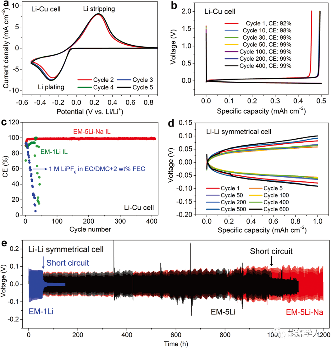 新型離子液體電解液助力高安全性、高能量密度鋰金屬電池(圖3)
