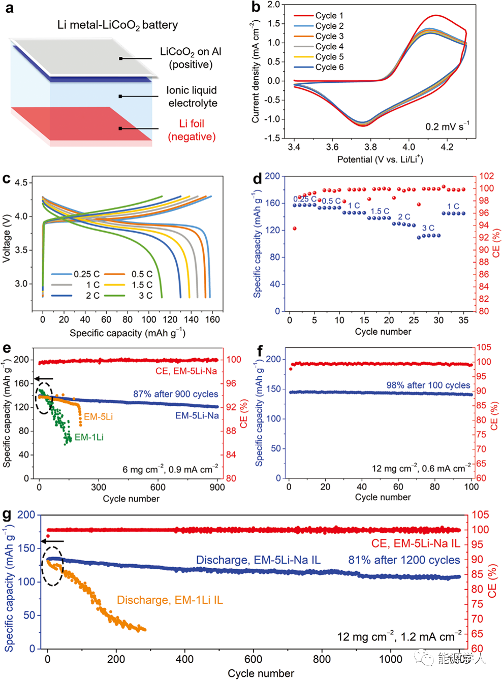 新型離子液體電解液助力高安全性、高能量密度鋰金屬電池(圖4)