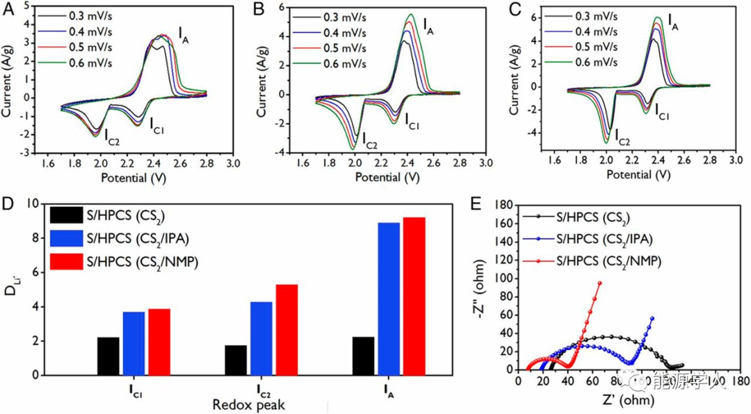 教你怎么把硫融進碳孔里面!(圖3)