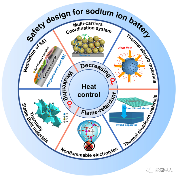 高安全鈉離子電池材料如何設計?(圖1)
