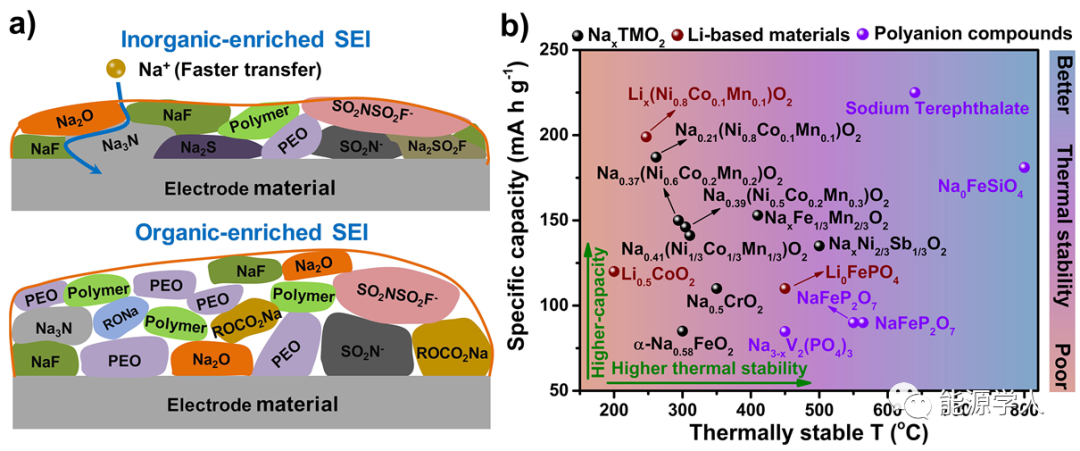 高安全鈉離子電池材料如何設計?(圖5)