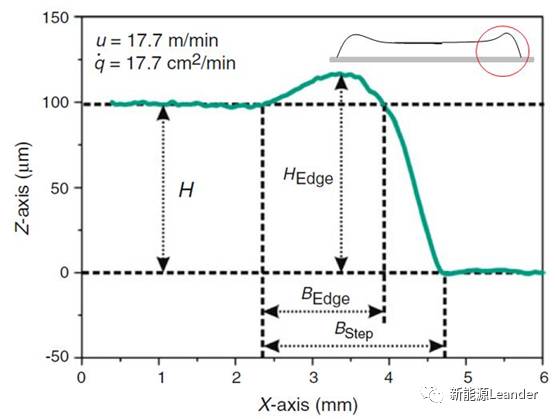鋰電池極片擠壓涂布厚邊現象及解決措施(圖3)
