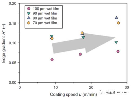鋰電池極片擠壓涂布厚邊現象及解決措施(圖8)