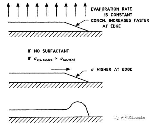 鋰電池極片擠壓涂布厚邊現象及解決措施(圖13)