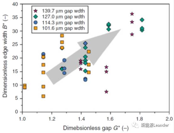 鋰電池極片擠壓涂布厚邊現象及解決措施(圖12)