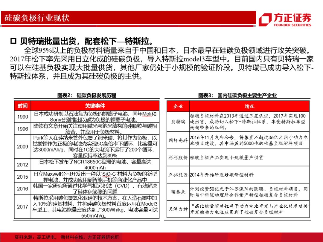 硅碳負極&預補鋰技術(圖5)