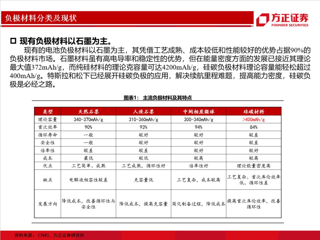 硅碳負極&預補鋰技術(圖4)