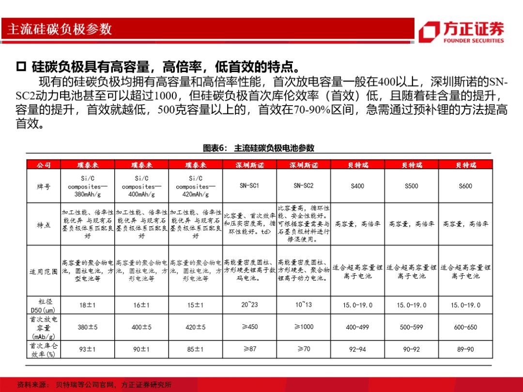 硅碳負極&預補鋰技術(圖7)