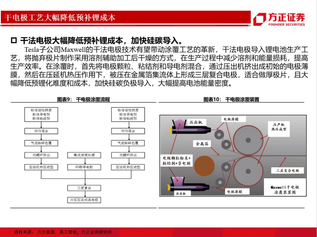 硅碳負極&預補鋰技術(圖11)