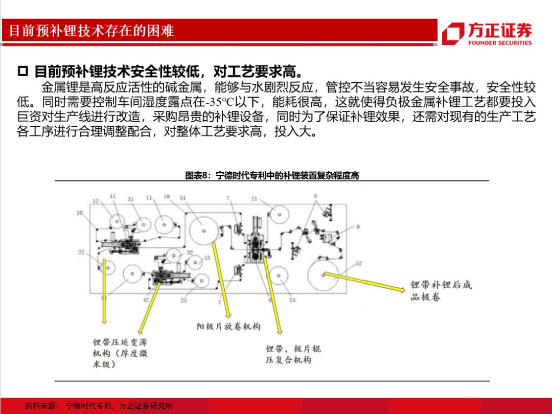 硅碳負極&預補鋰技術(圖10)