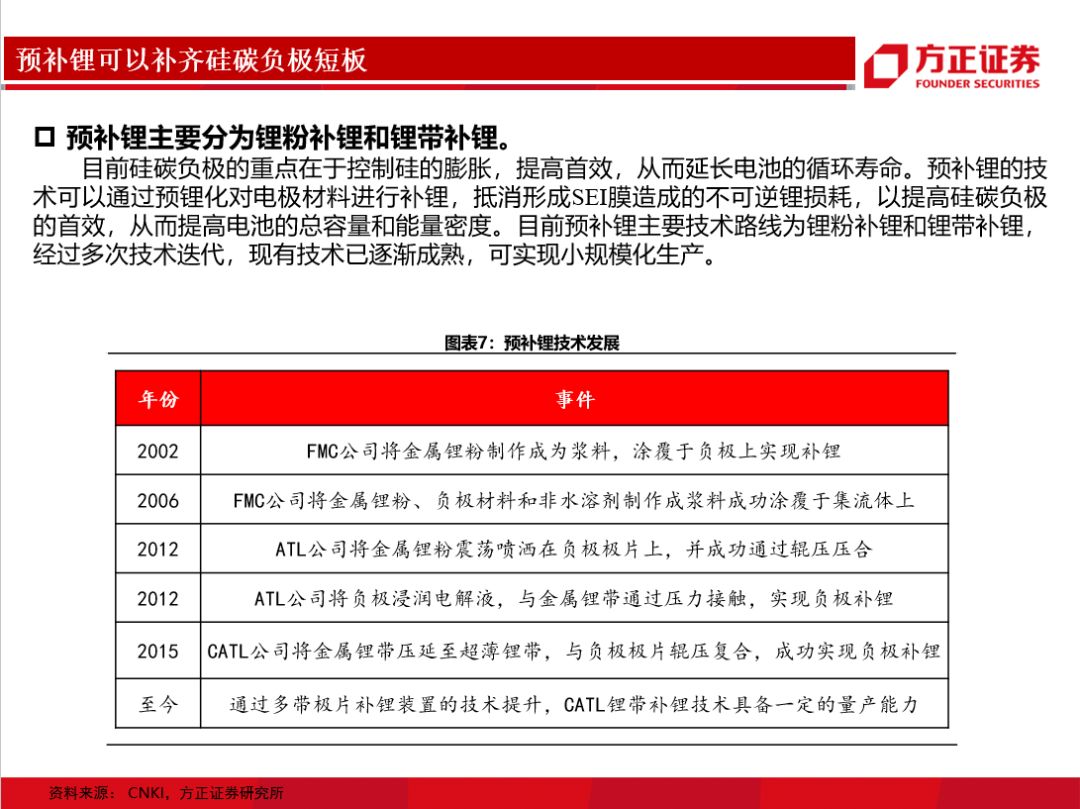 硅碳負極&預補鋰技術(圖9)