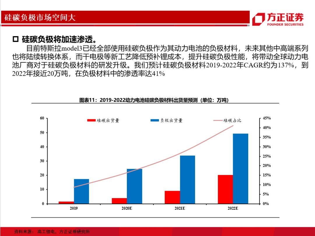 硅碳負極&預補鋰技術(圖12)